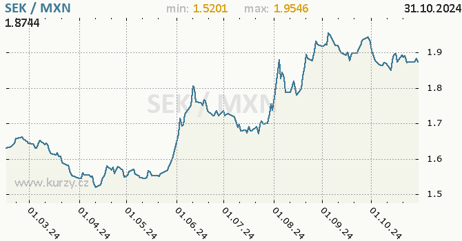 Vvoj kurzu SEK/MXN - graf
