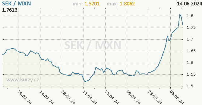 Vvoj kurzu SEK/MXN - graf