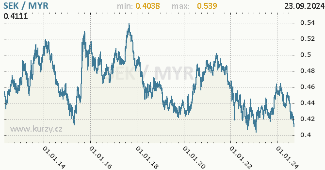 Vvoj kurzu SEK/MYR - graf