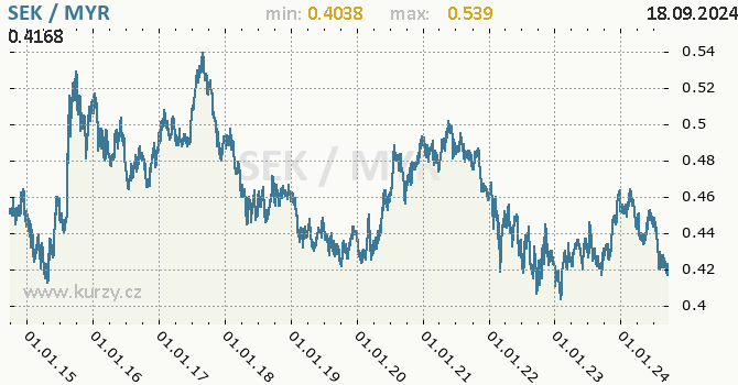 Vvoj kurzu SEK/MYR - graf