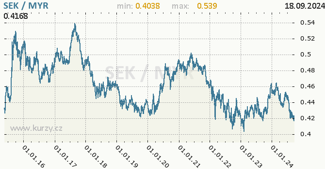 Vvoj kurzu SEK/MYR - graf