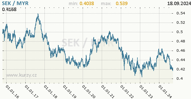 Vvoj kurzu SEK/MYR - graf