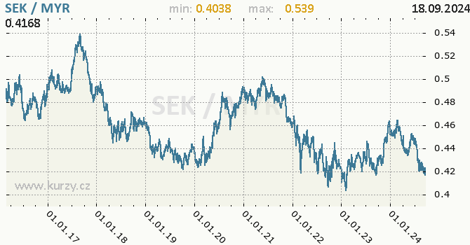 Vvoj kurzu SEK/MYR - graf
