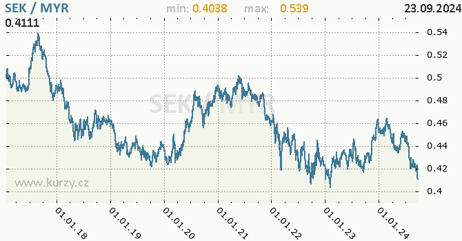 Vvoj kurzu SEK/MYR - graf