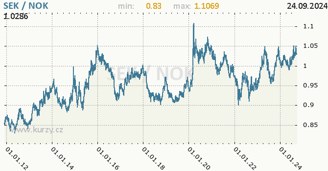 Vvoj kurzu SEK/NOK - graf