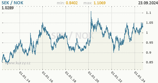 Vvoj kurzu SEK/NOK - graf