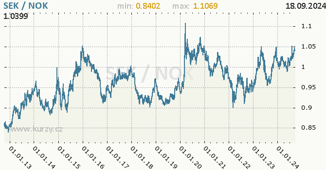Vvoj kurzu SEK/NOK - graf