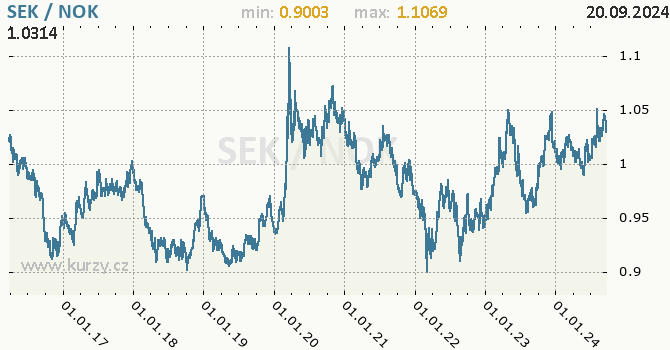 Vvoj kurzu SEK/NOK - graf