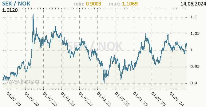 Vvoj kurzu SEK/NOK - graf