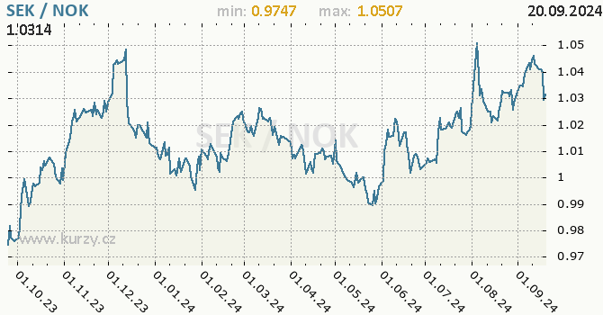 Vvoj kurzu SEK/NOK - graf