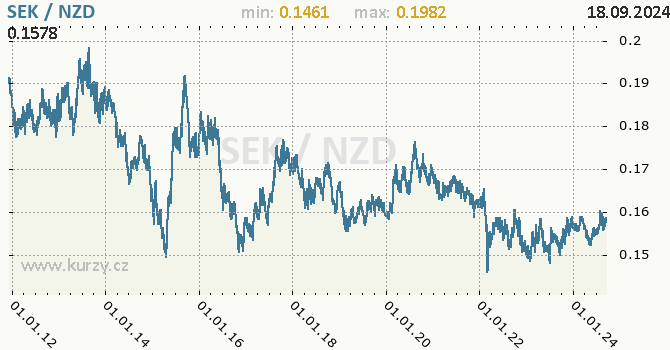 Vvoj kurzu SEK/NZD - graf