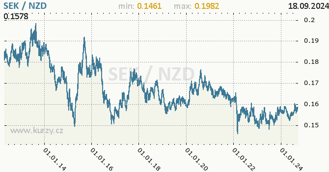 Vvoj kurzu SEK/NZD - graf