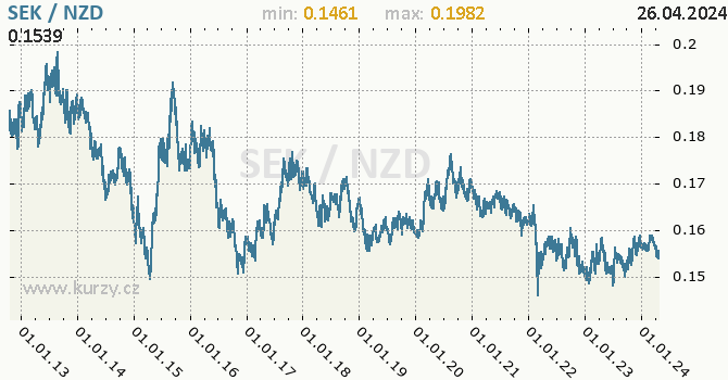 Vvoj kurzu SEK/NZD - graf