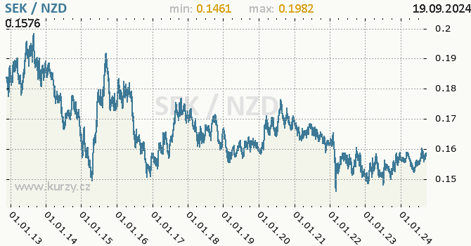 Vvoj kurzu SEK/NZD - graf