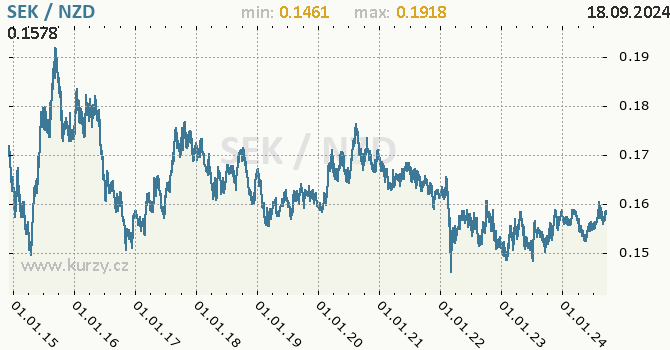 Vvoj kurzu SEK/NZD - graf