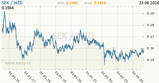 Vvoj kurzu SEK/NZD - graf