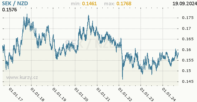 Vvoj kurzu SEK/NZD - graf