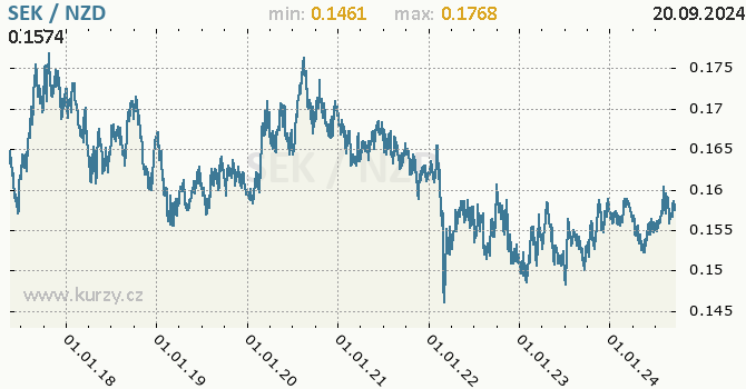 Vvoj kurzu SEK/NZD - graf