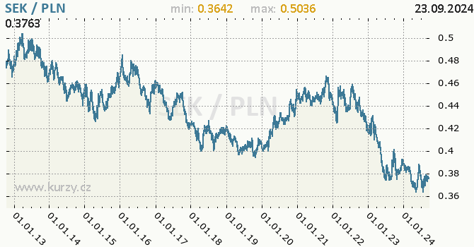 Vvoj kurzu SEK/PLN - graf