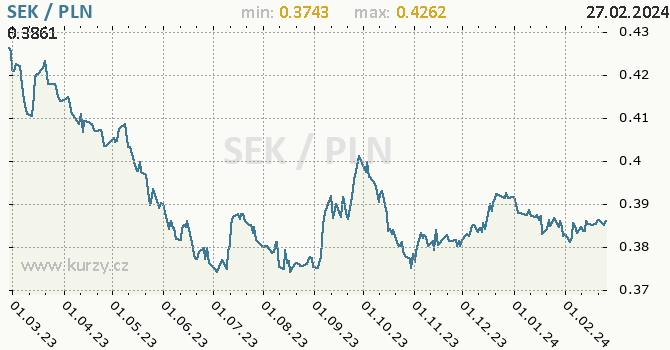 Vývoj kurzu SEK/PLN - graf