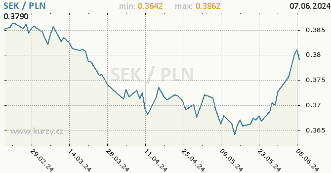 Vvoj kurzu SEK/PLN - graf