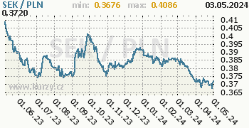 Graf SEK / PLN denní hodnoty, 1 rok