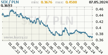 Graf SEK / PLN denní hodnoty, 2 roky, formát 350 x 180 (px) PNG