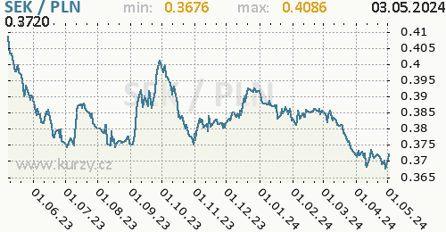 Graf SEK / PLN denní hodnoty, 1 rok, formát 500 x 260 (px) PNG