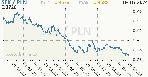 Graf SEK / PLN denní hodnoty, 2 roky, formát 500 x 260 (px) PNG