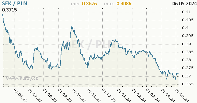 Graf SEK / PLN denní hodnoty, 1 rok, formát 670 x 350 (px) PNG
