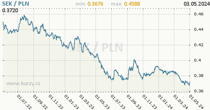 Graf SEK / PLN denní hodnoty, 2 roky, formát 670 x 350 (px) PNG