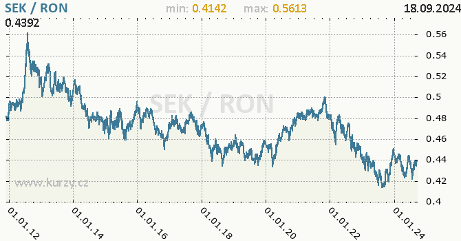 Vvoj kurzu SEK/RON - graf