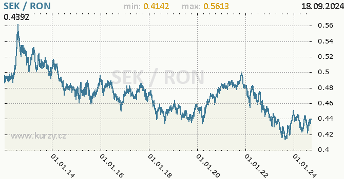 Vvoj kurzu SEK/RON - graf