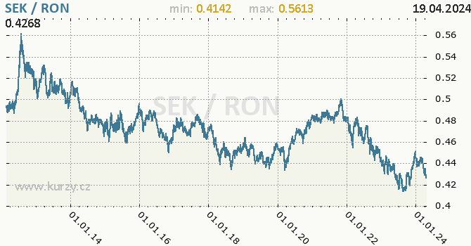 Vvoj kurzu SEK/RON - graf