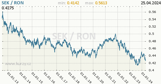 Vvoj kurzu SEK/RON - graf