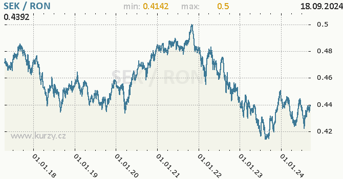 Vvoj kurzu SEK/RON - graf