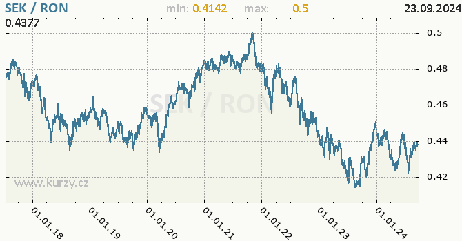 Vvoj kurzu SEK/RON - graf
