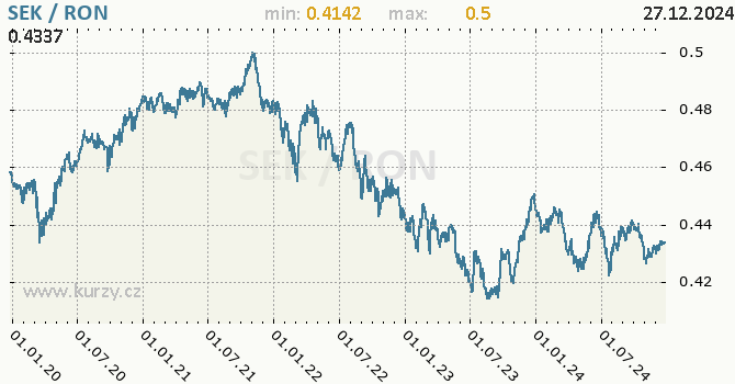 Vvoj kurzu SEK/RON - graf