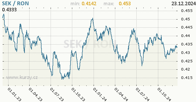 Vvoj kurzu SEK/RON - graf