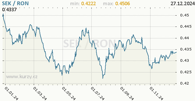 Vvoj kurzu SEK/RON - graf