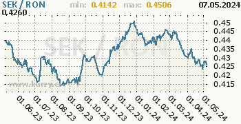 Graf SEK / RON denní hodnoty, 1 rok