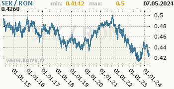 Graf SEK / RON denní hodnoty, 10 let