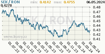 Graf SEK / RON denní hodnoty, 2 roky, formát 350 x 180 (px) PNG