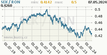 Graf SEK / RON denní hodnoty, 5 let, formát 350 x 180 (px) PNG