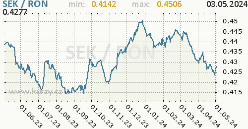 Graf SEK / RON denní hodnoty, 1 rok, formát 500 x 260 (px) PNG