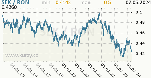 Graf SEK / RON denní hodnoty, 10 let, formát 500 x 260 (px) PNG