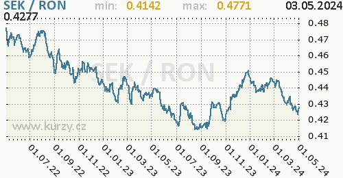 Graf SEK / RON denní hodnoty, 2 roky, formát 500 x 260 (px) PNG