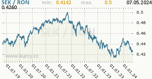 Graf SEK / RON denní hodnoty, 5 let, formát 500 x 260 (px) PNG