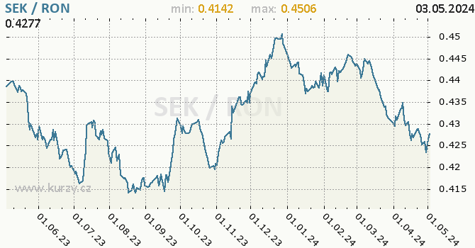 Graf SEK / RON denní hodnoty, 1 rok, formát 670 x 350 (px) PNG