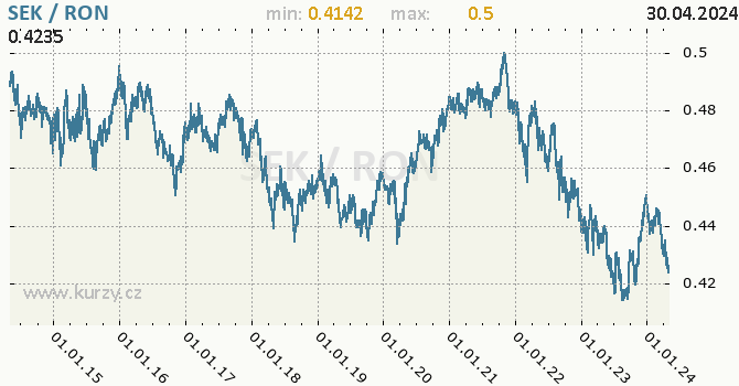 Graf SEK / RON denní hodnoty, 10 let, formát 670 x 350 (px) PNG